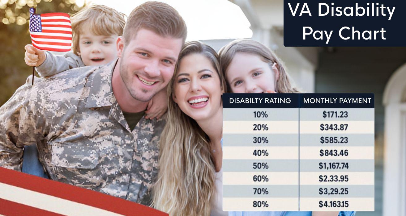 VA Disability Pay Chart (2026): Rates by % + Dependents